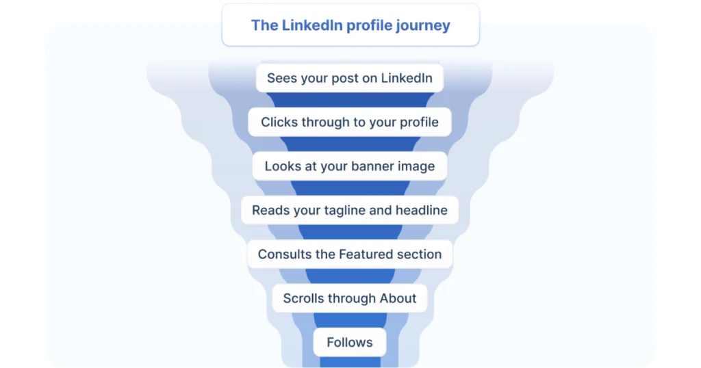 LinkedIn Profile Optimization Service